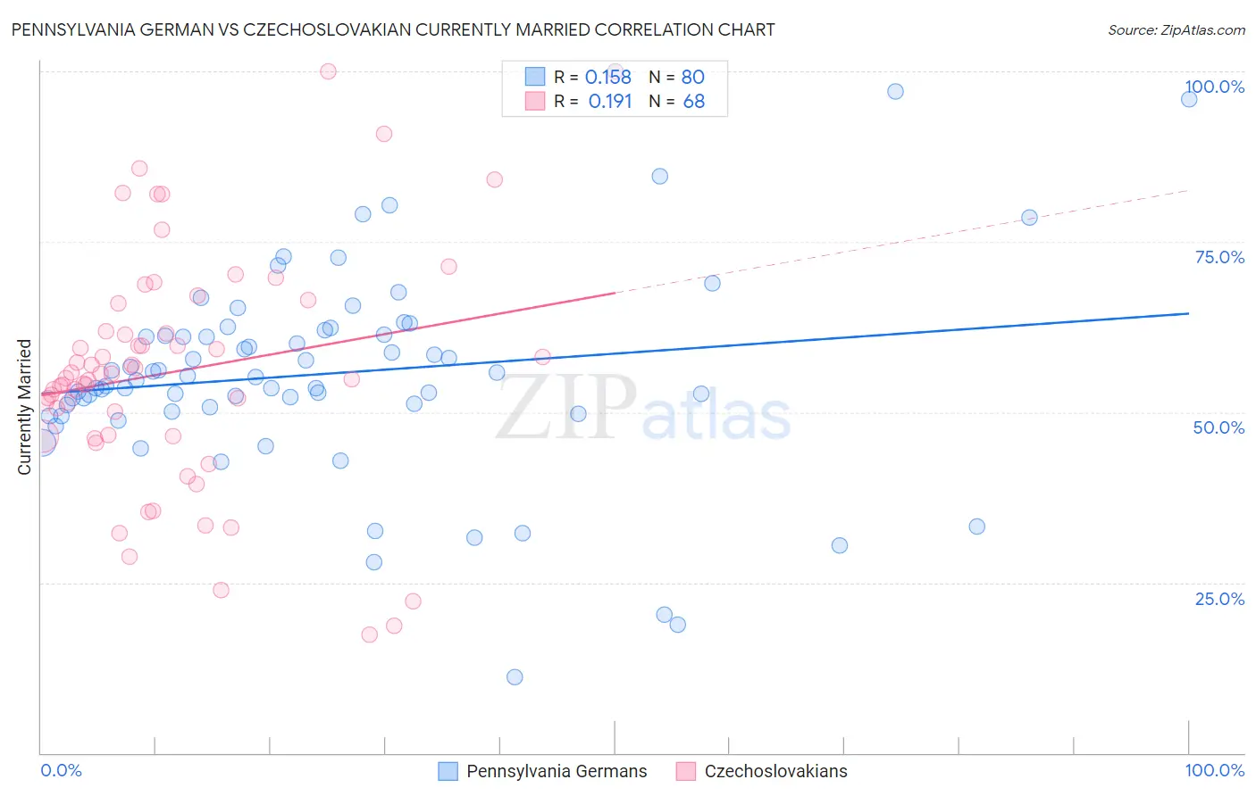 Pennsylvania German vs Czechoslovakian Currently Married