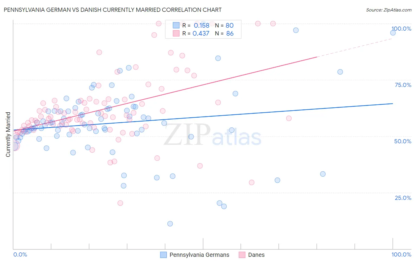 Pennsylvania German vs Danish Currently Married