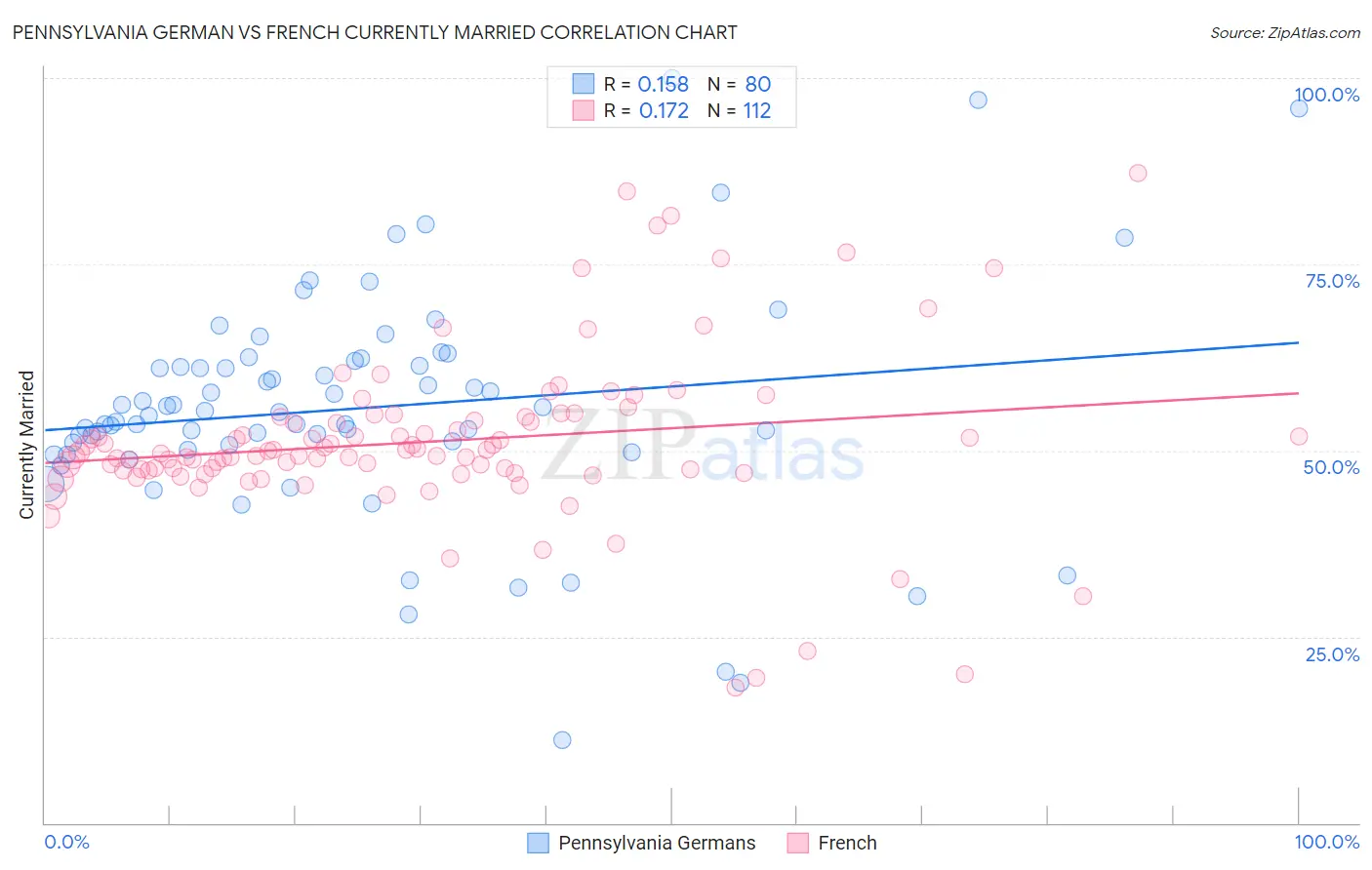 Pennsylvania German vs French Currently Married