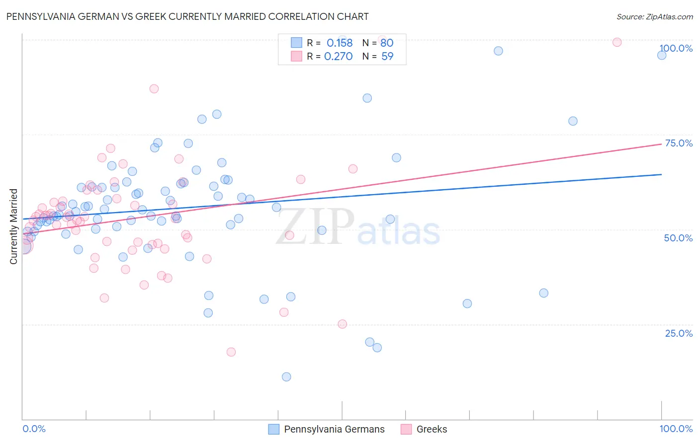Pennsylvania German vs Greek Currently Married