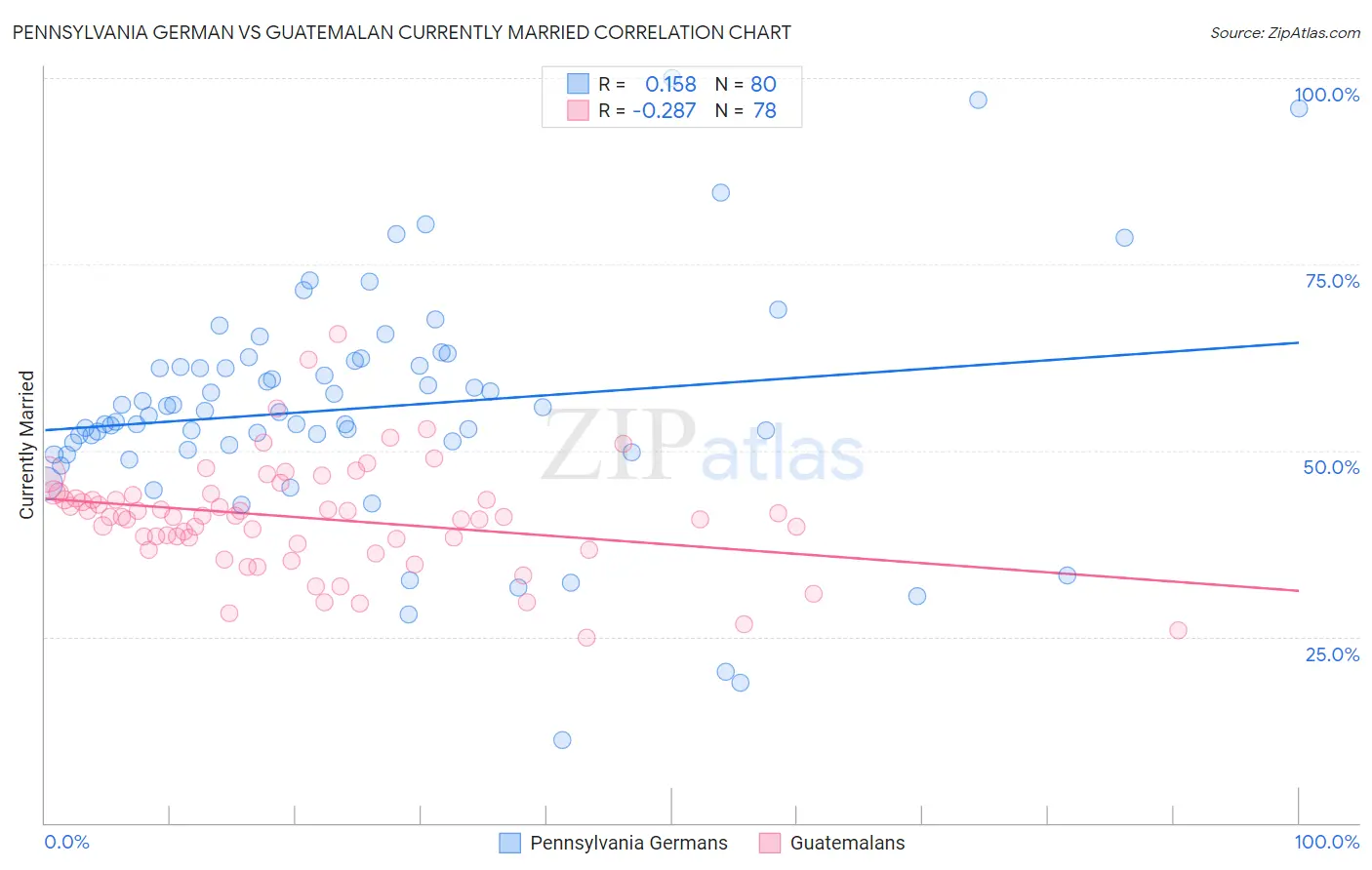 Pennsylvania German vs Guatemalan Currently Married