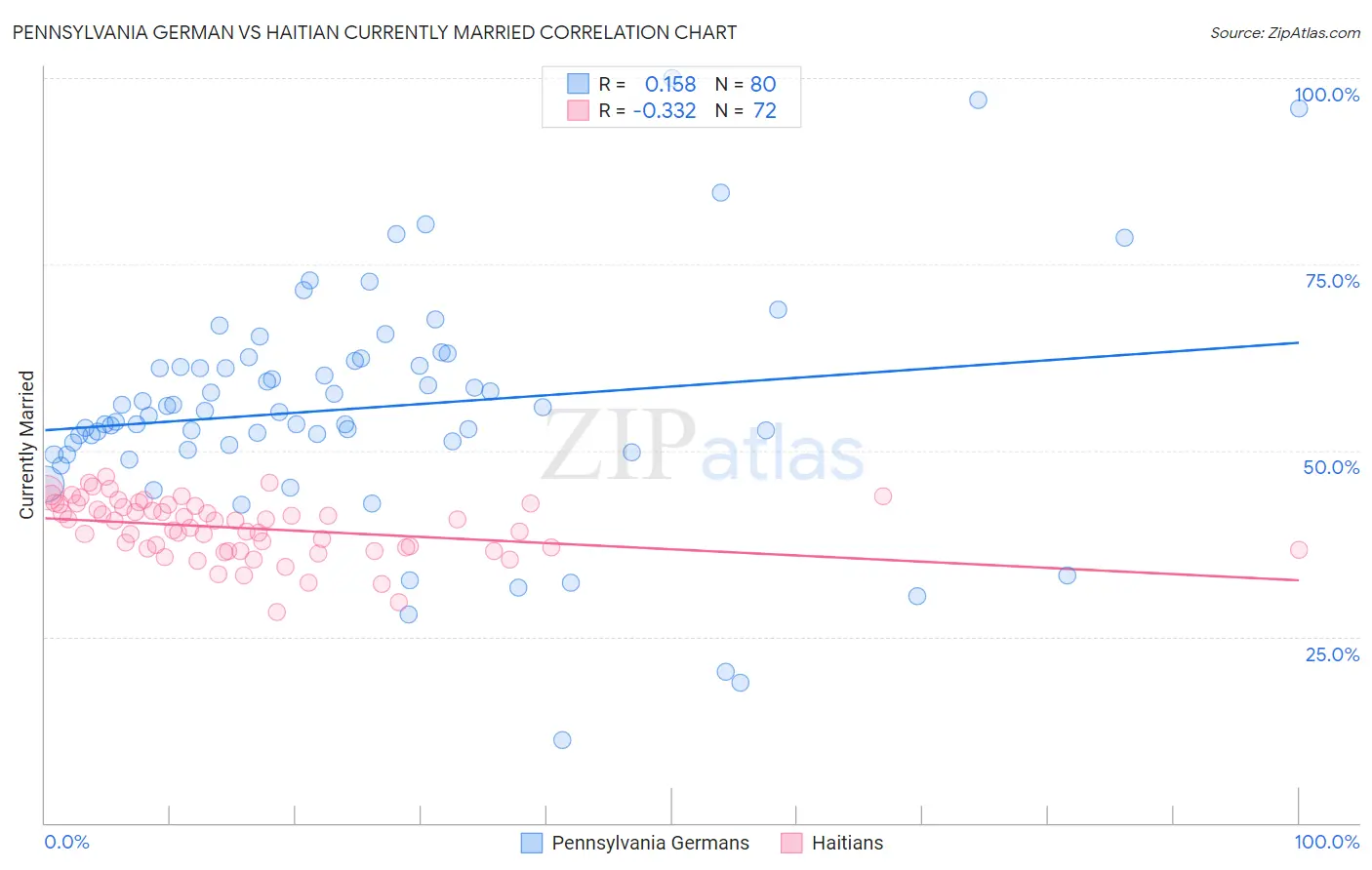 Pennsylvania German vs Haitian Currently Married