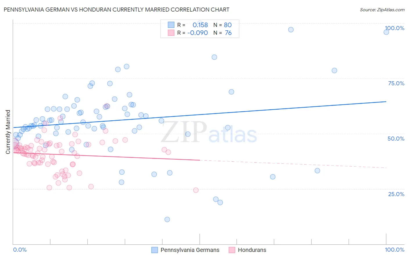 Pennsylvania German vs Honduran Currently Married