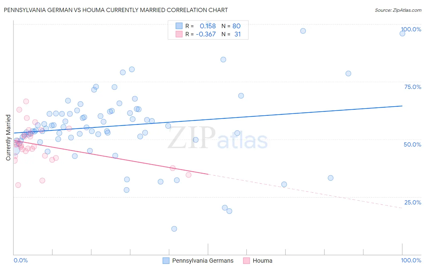 Pennsylvania German vs Houma Currently Married