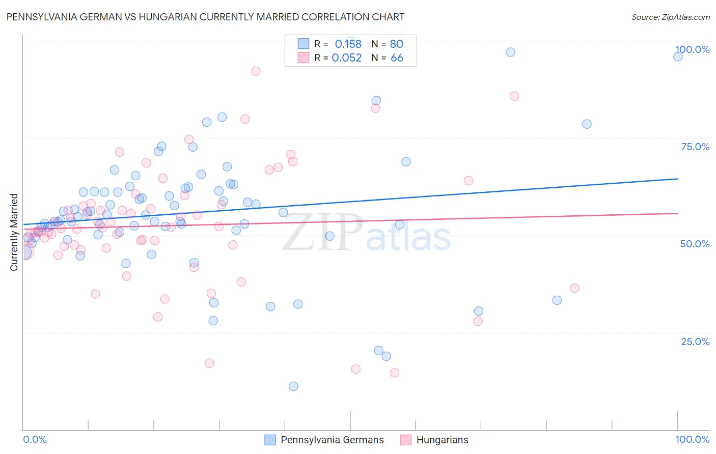 Pennsylvania German vs Hungarian Currently Married