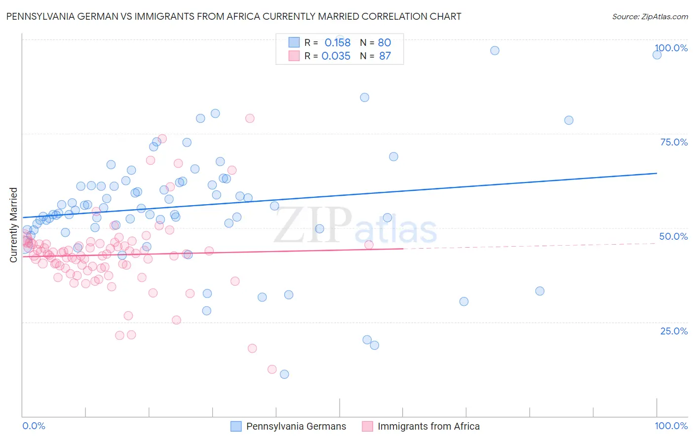 Pennsylvania German vs Immigrants from Africa Currently Married