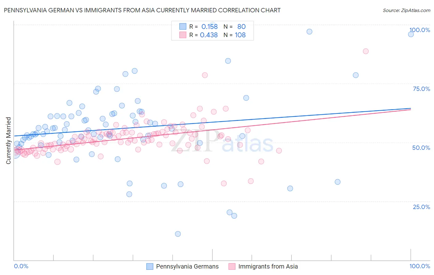 Pennsylvania German vs Immigrants from Asia Currently Married
