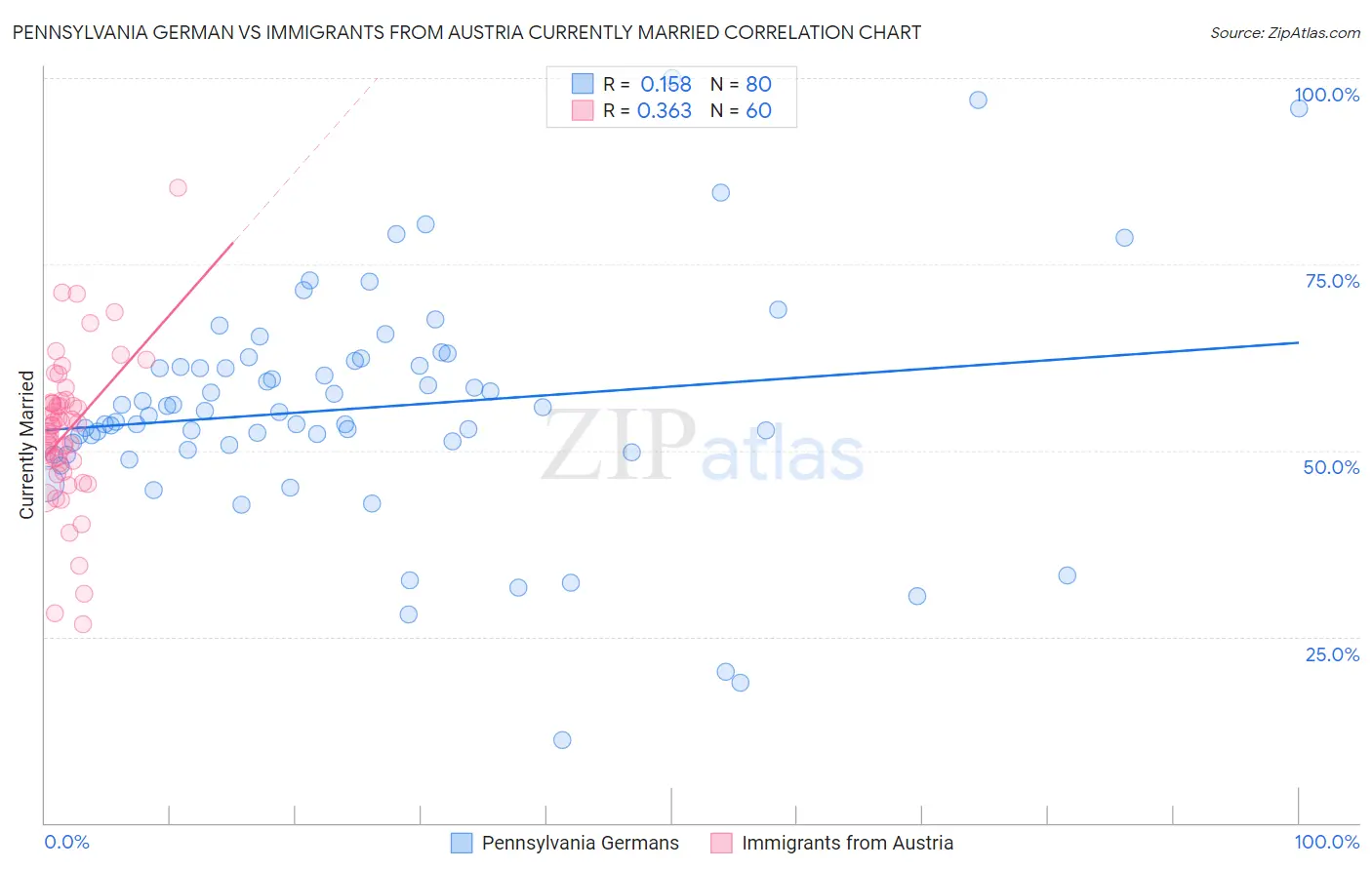 Pennsylvania German vs Immigrants from Austria Currently Married