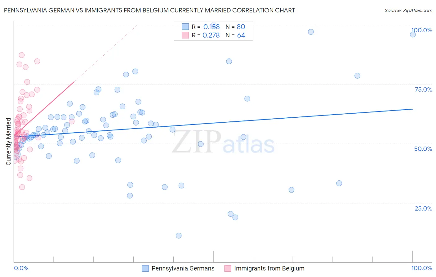 Pennsylvania German vs Immigrants from Belgium Currently Married