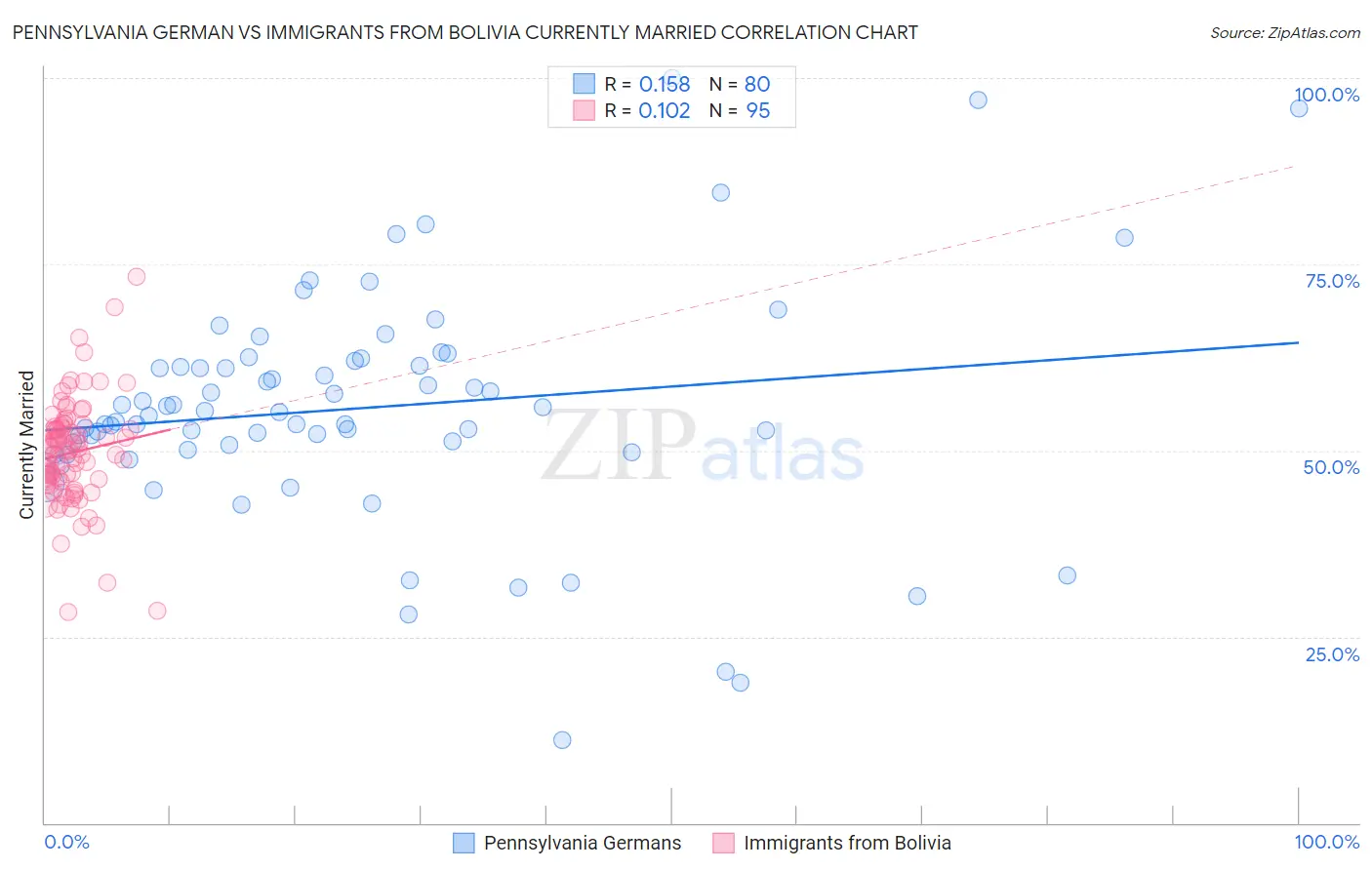 Pennsylvania German vs Immigrants from Bolivia Currently Married