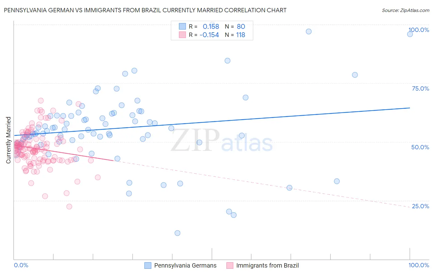 Pennsylvania German vs Immigrants from Brazil Currently Married