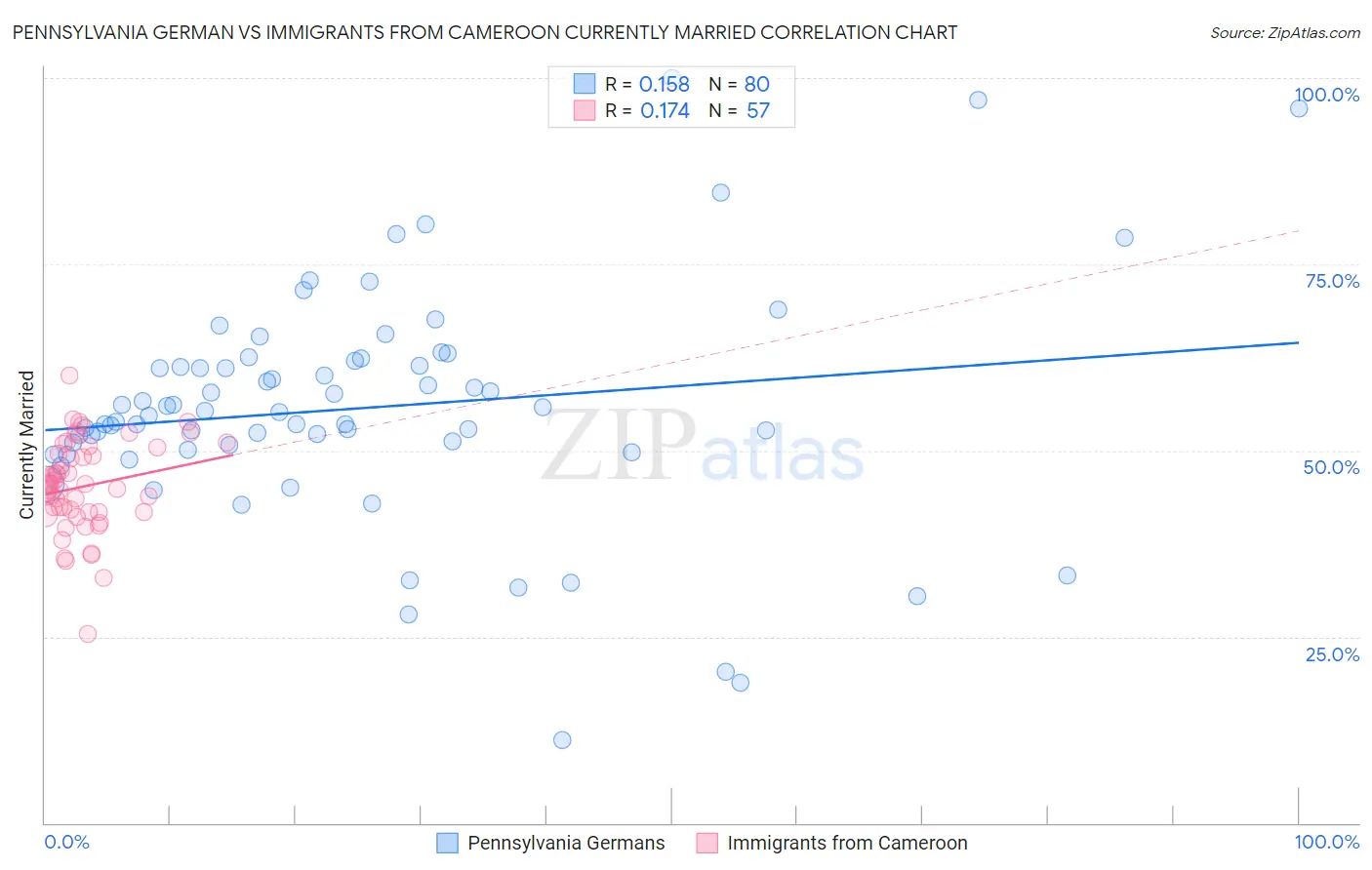 Pennsylvania German vs Immigrants from Cameroon Currently Married