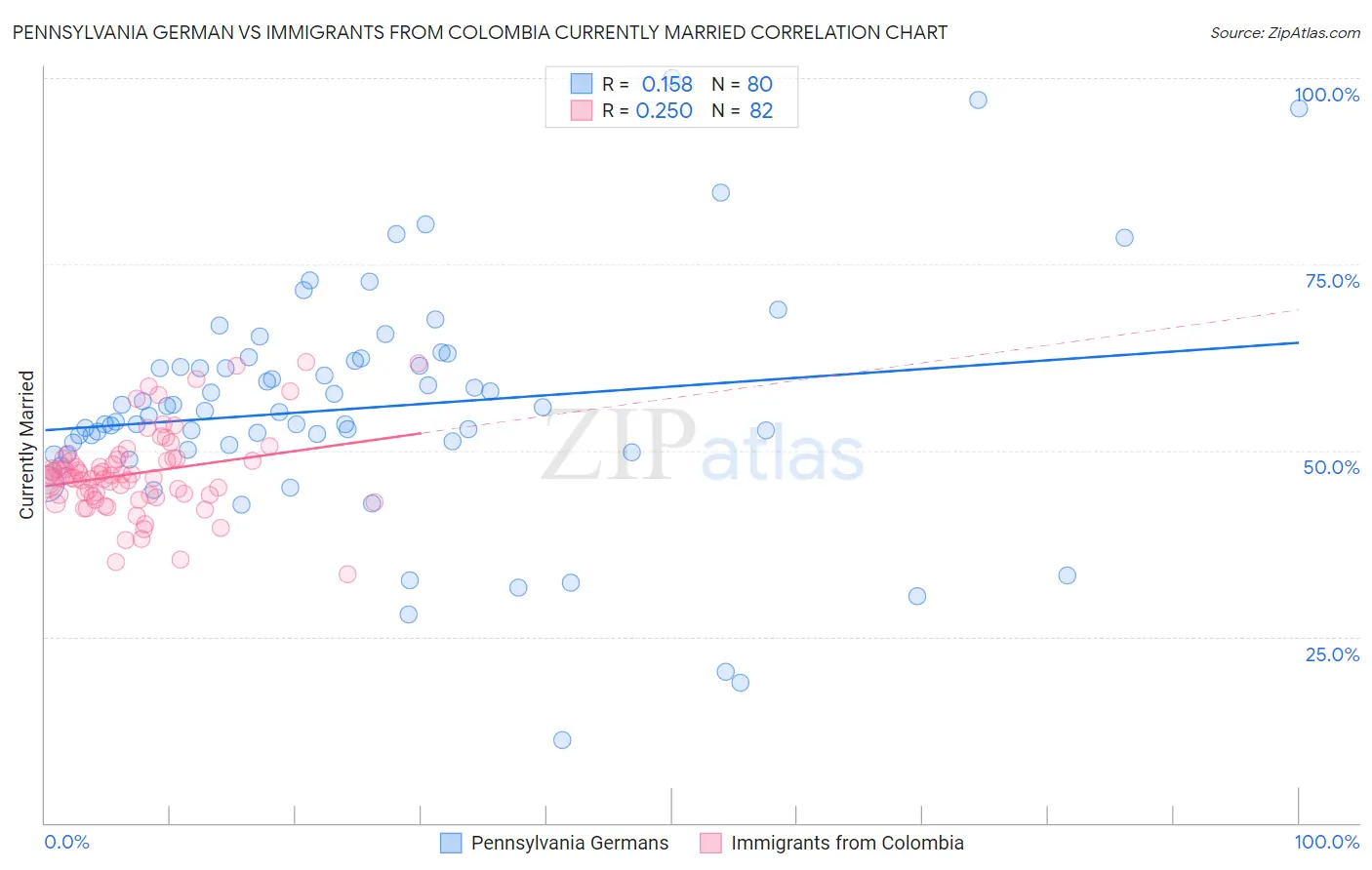 Pennsylvania German vs Immigrants from Colombia Currently Married