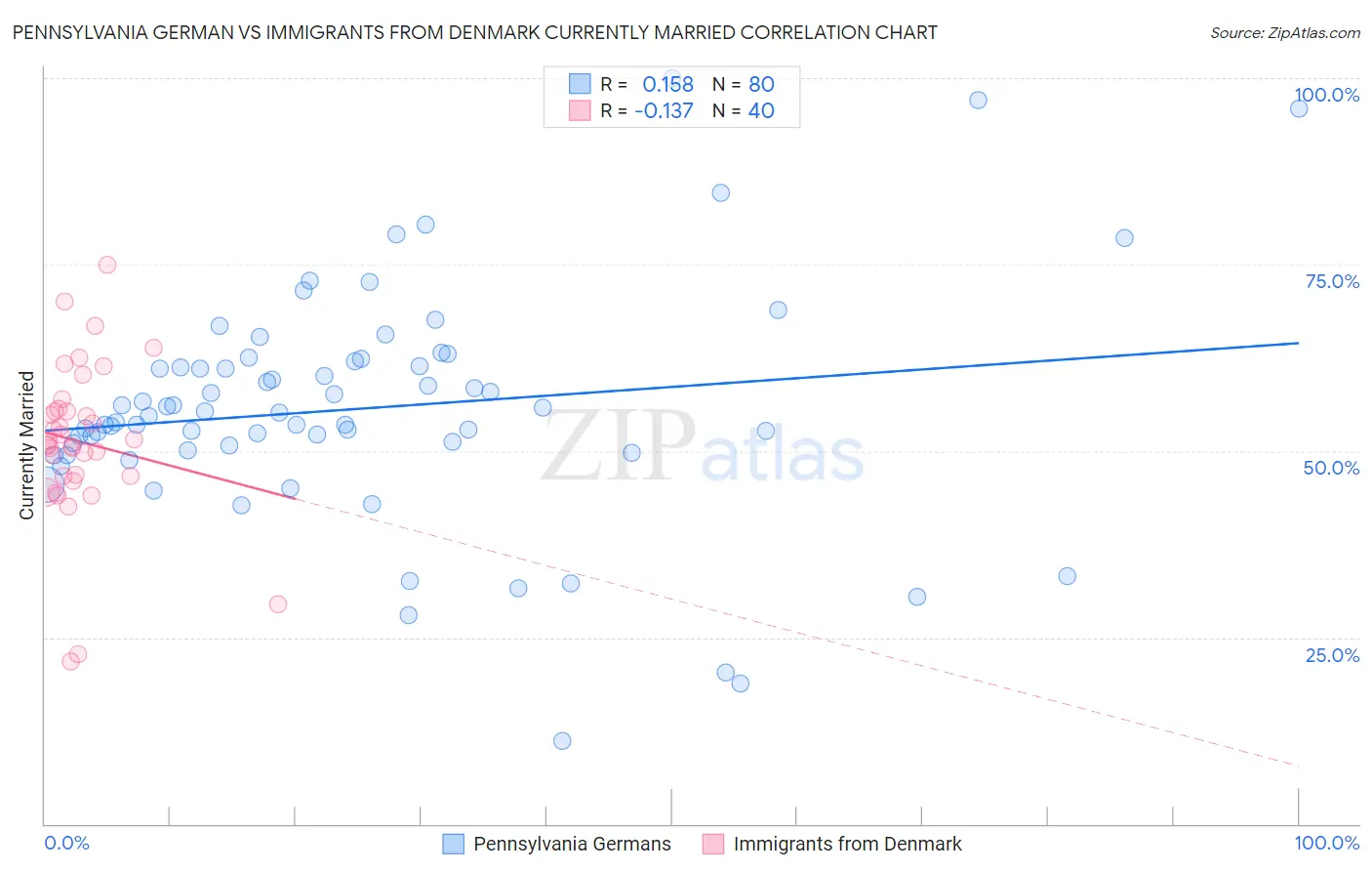 Pennsylvania German vs Immigrants from Denmark Currently Married