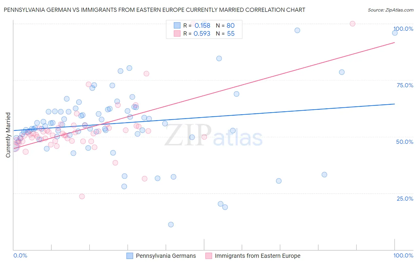 Pennsylvania German vs Immigrants from Eastern Europe Currently Married
