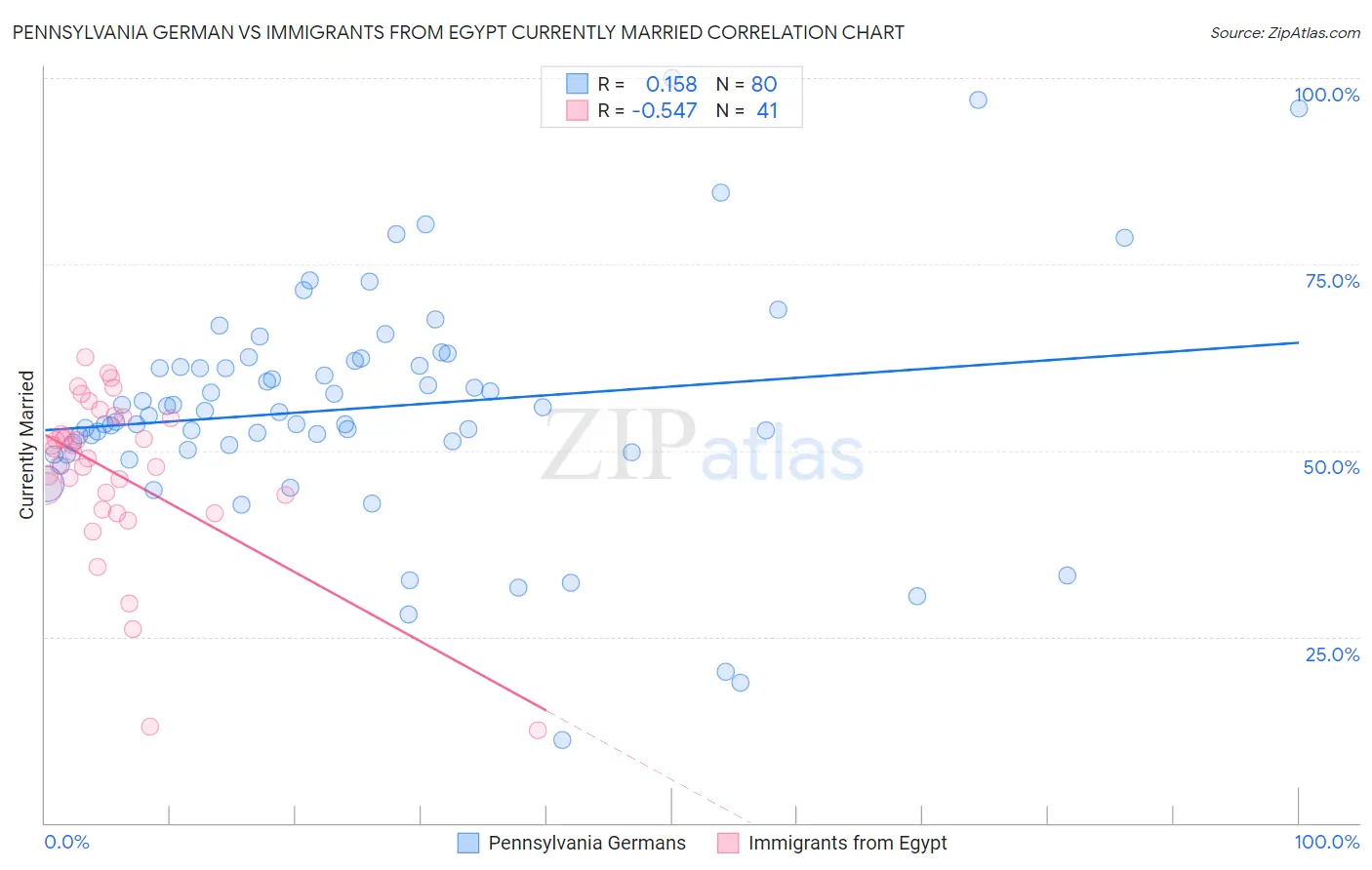 Pennsylvania German vs Immigrants from Egypt Currently Married