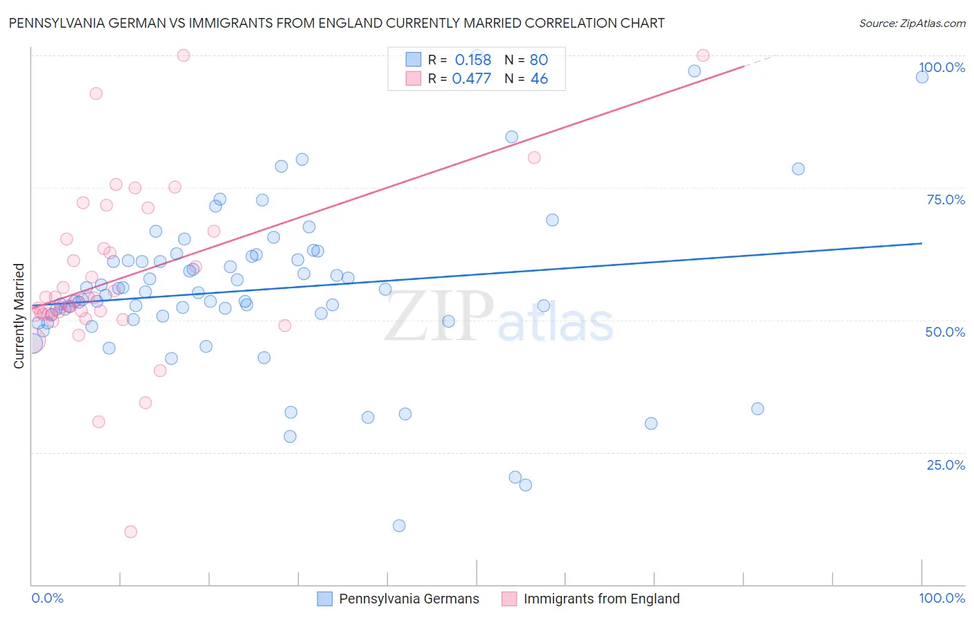 Pennsylvania German vs Immigrants from England Currently Married