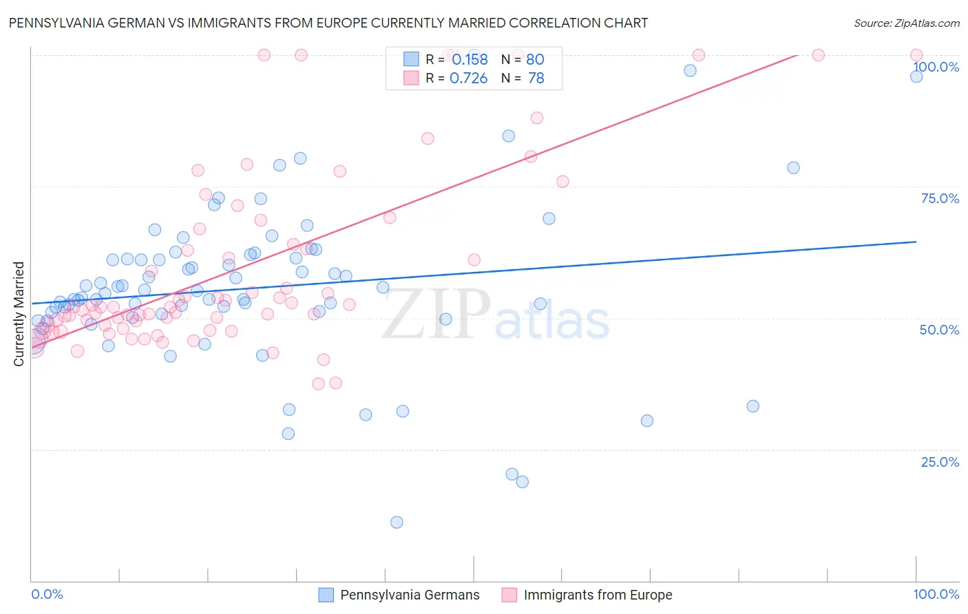 Pennsylvania German vs Immigrants from Europe Currently Married