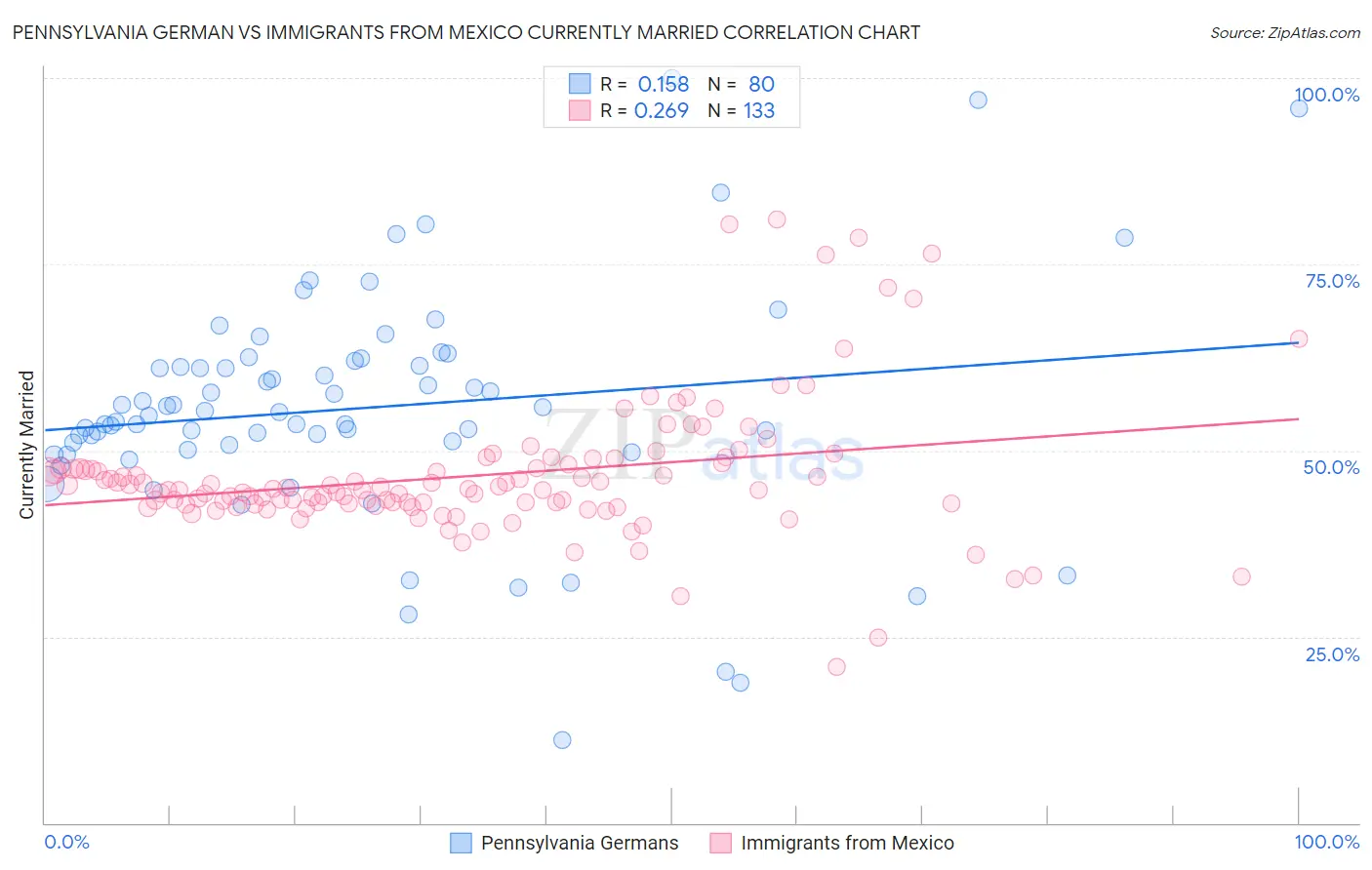 Pennsylvania German vs Immigrants from Mexico Currently Married