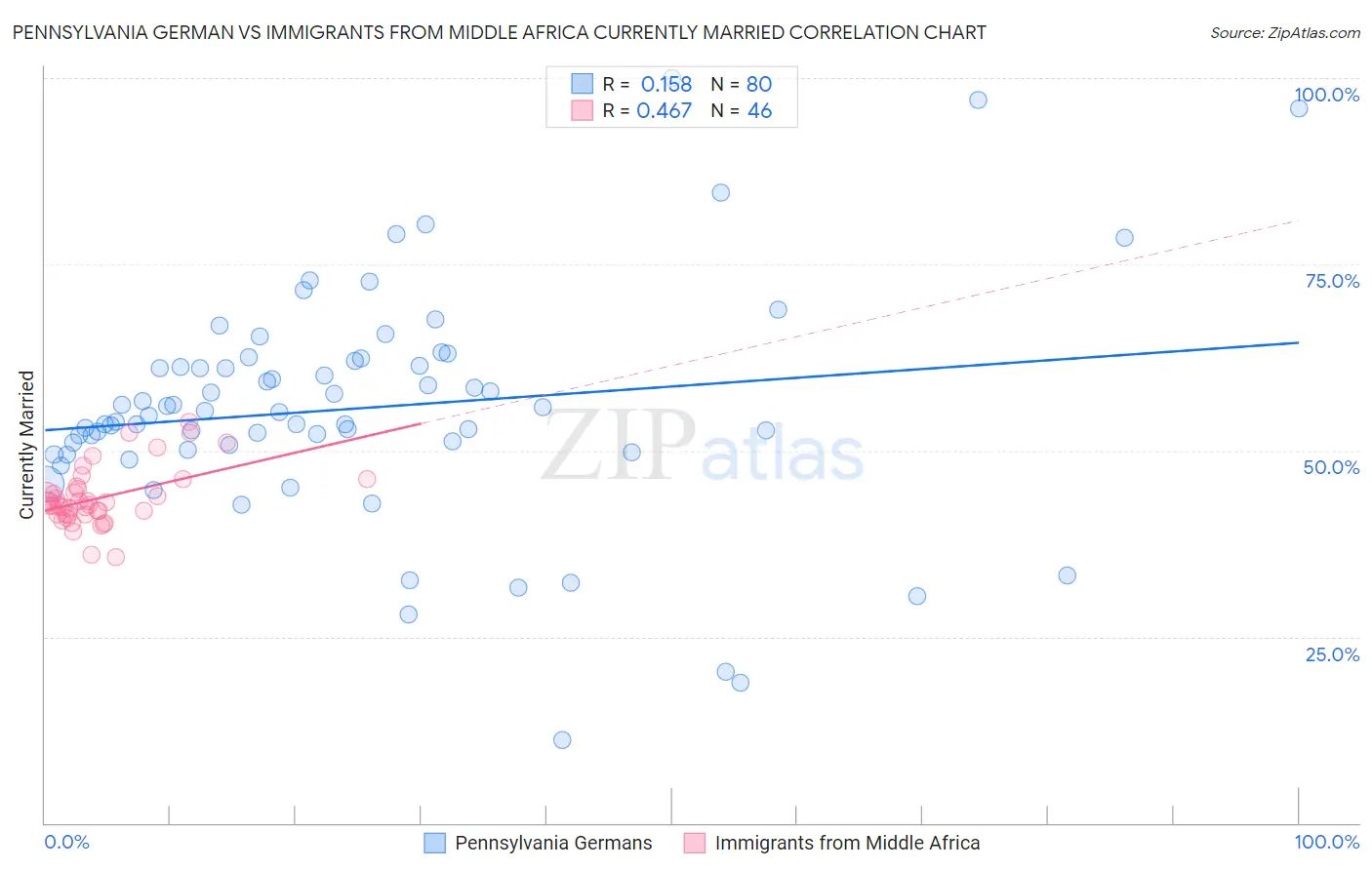 Pennsylvania German vs Immigrants from Middle Africa Currently Married