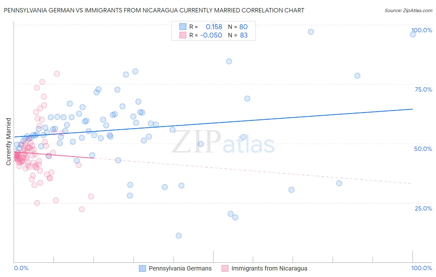 Pennsylvania German vs Immigrants from Nicaragua Currently Married