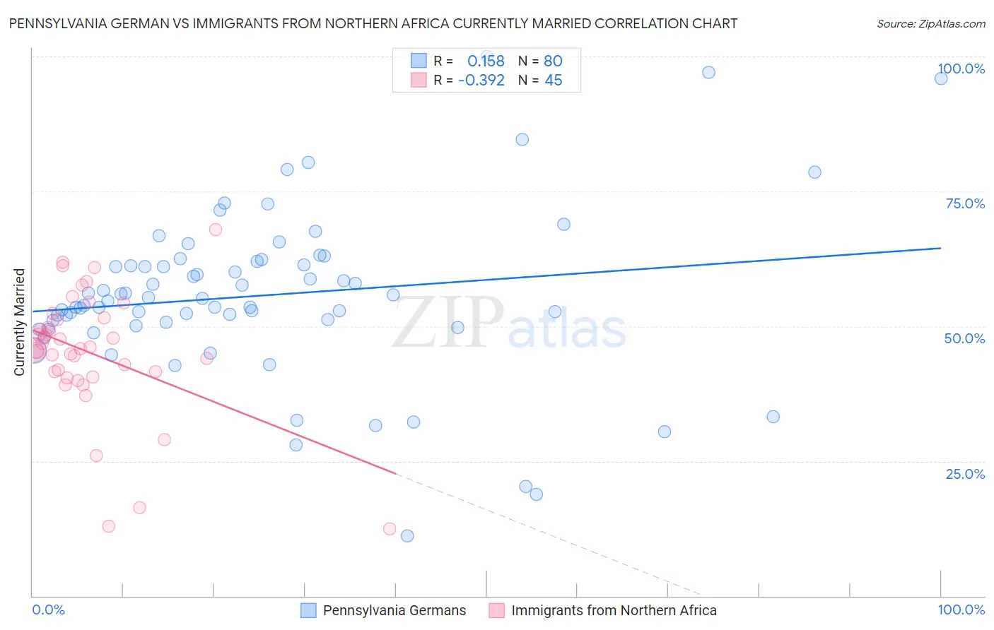 Pennsylvania German vs Immigrants from Northern Africa Currently Married