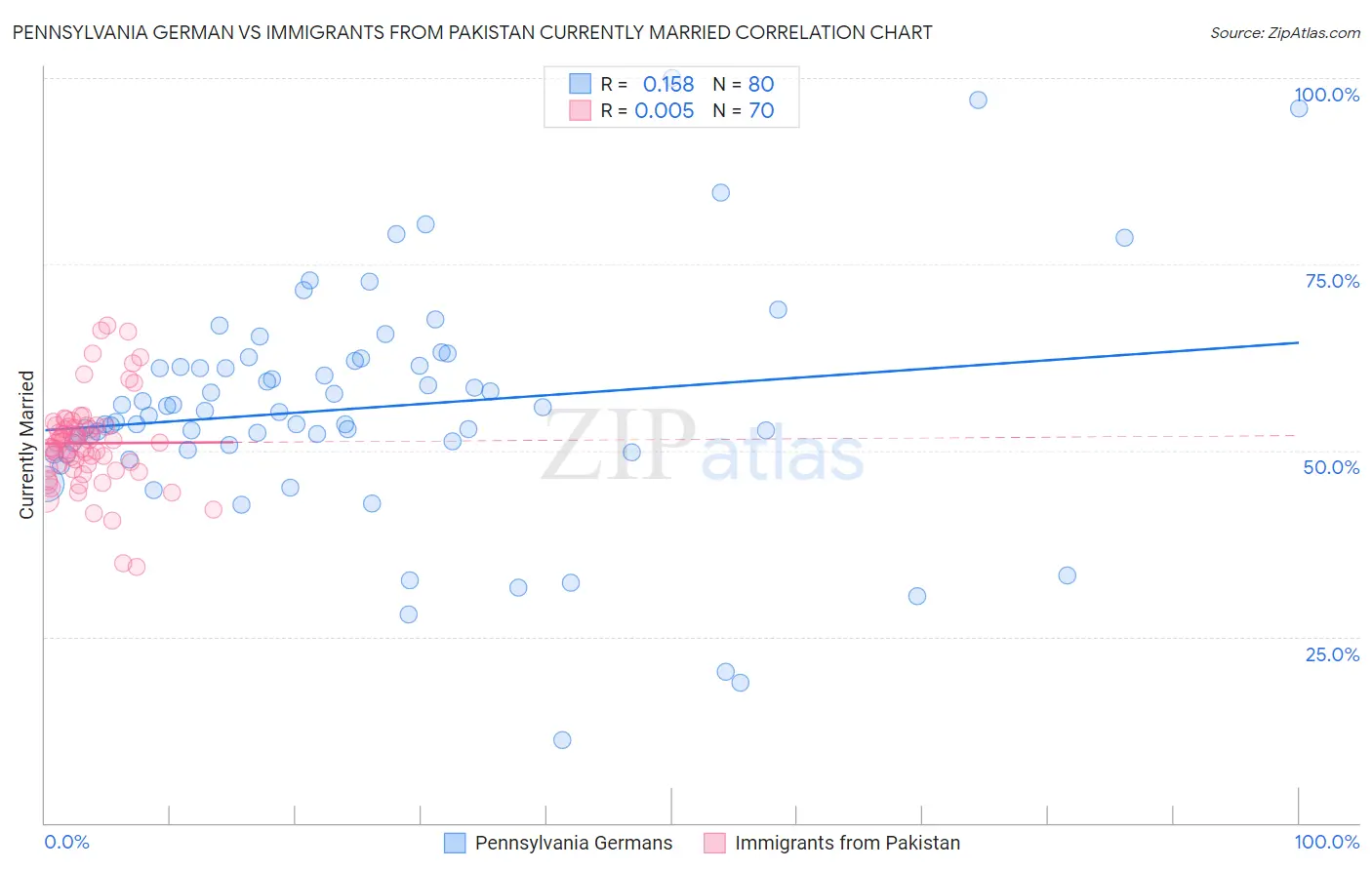 Pennsylvania German vs Immigrants from Pakistan Currently Married