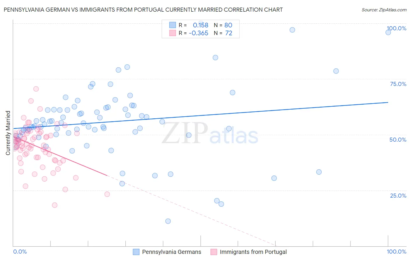 Pennsylvania German vs Immigrants from Portugal Currently Married
