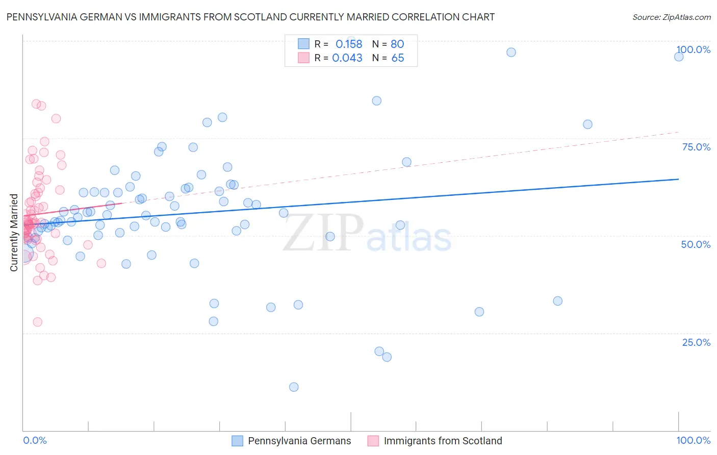 Pennsylvania German vs Immigrants from Scotland Currently Married