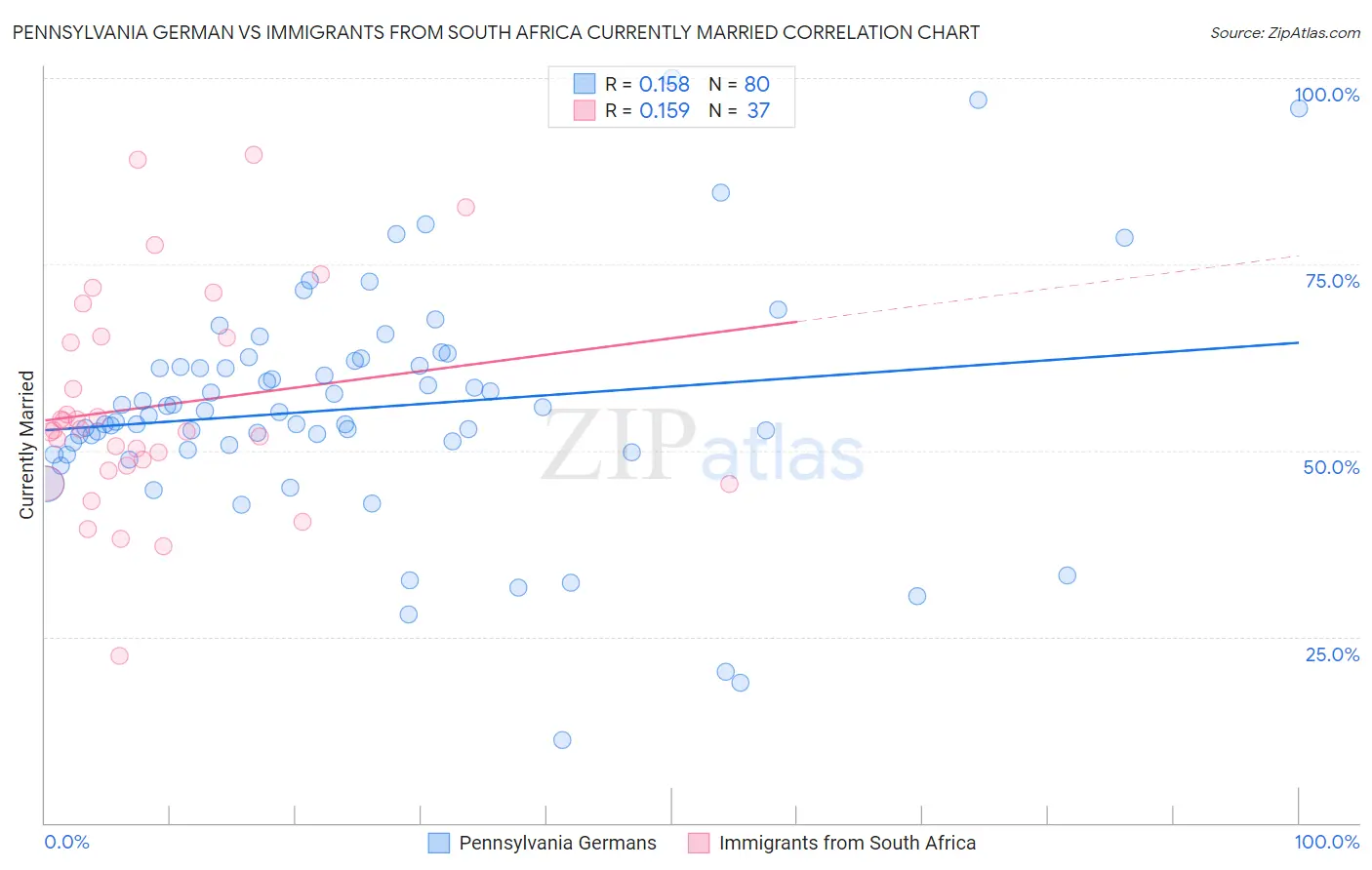 Pennsylvania German vs Immigrants from South Africa Currently Married