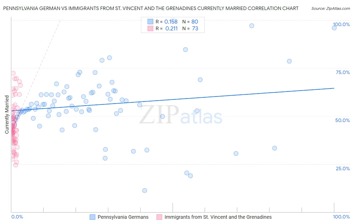 Pennsylvania German vs Immigrants from St. Vincent and the Grenadines Currently Married