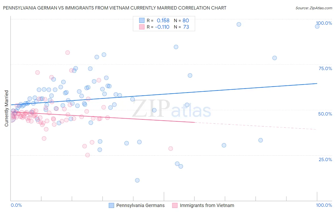 Pennsylvania German vs Immigrants from Vietnam Currently Married
