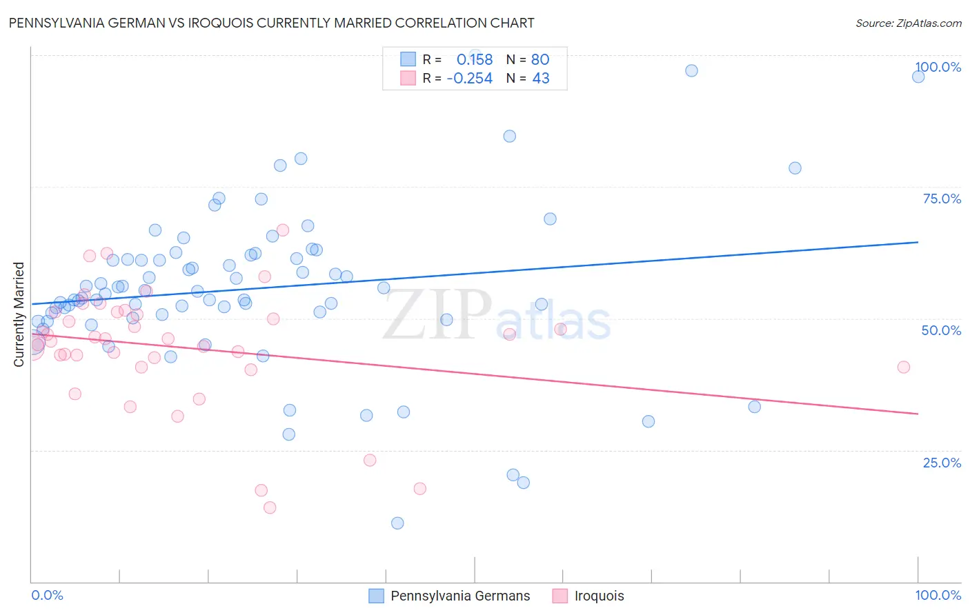 Pennsylvania German vs Iroquois Currently Married