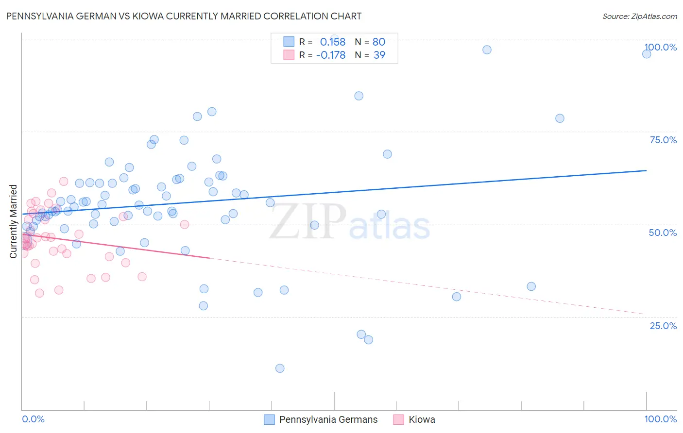 Pennsylvania German vs Kiowa Currently Married