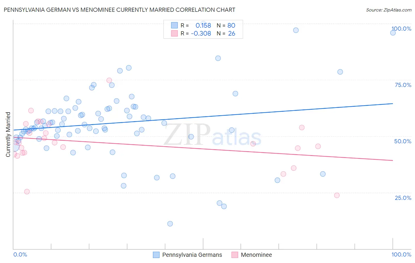 Pennsylvania German vs Menominee Currently Married