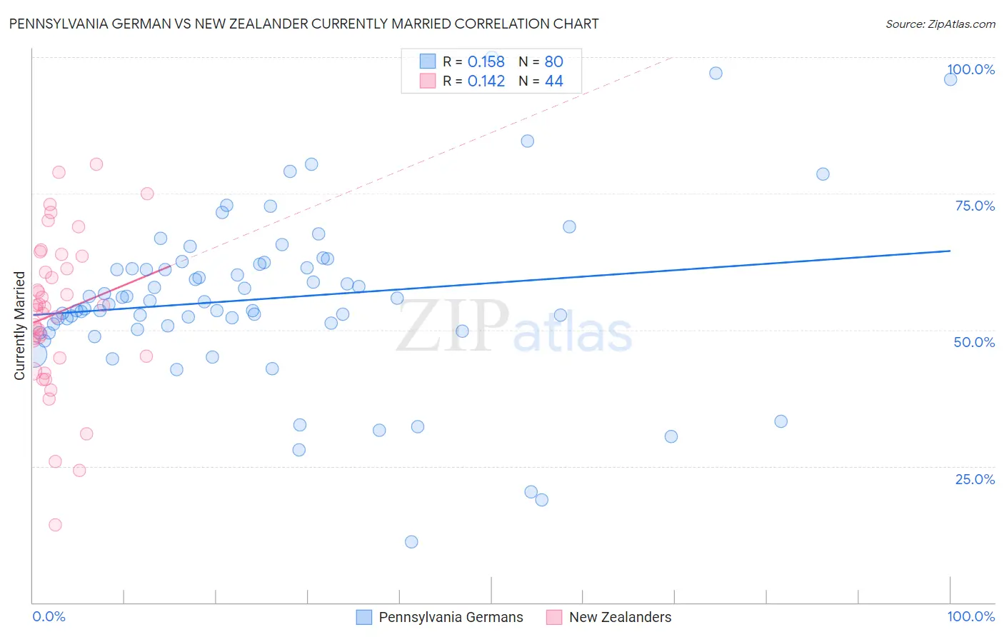 Pennsylvania German vs New Zealander Currently Married