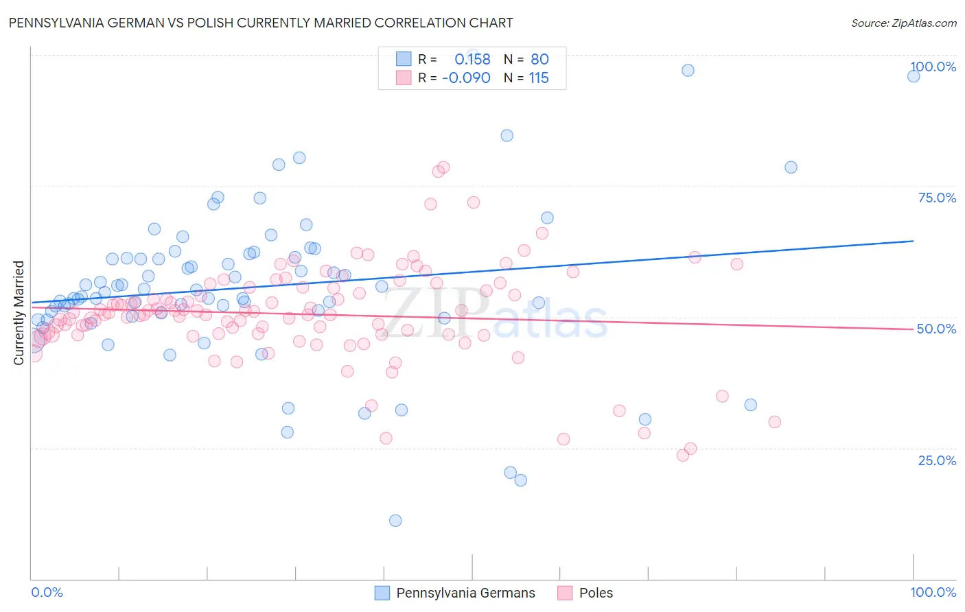 Pennsylvania German vs Polish Currently Married