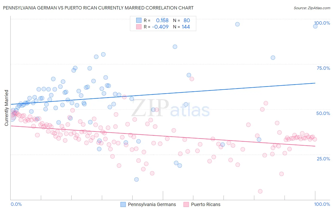 Pennsylvania German vs Puerto Rican Currently Married