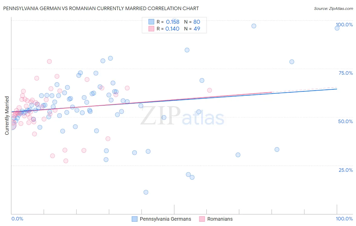 Pennsylvania German vs Romanian Currently Married