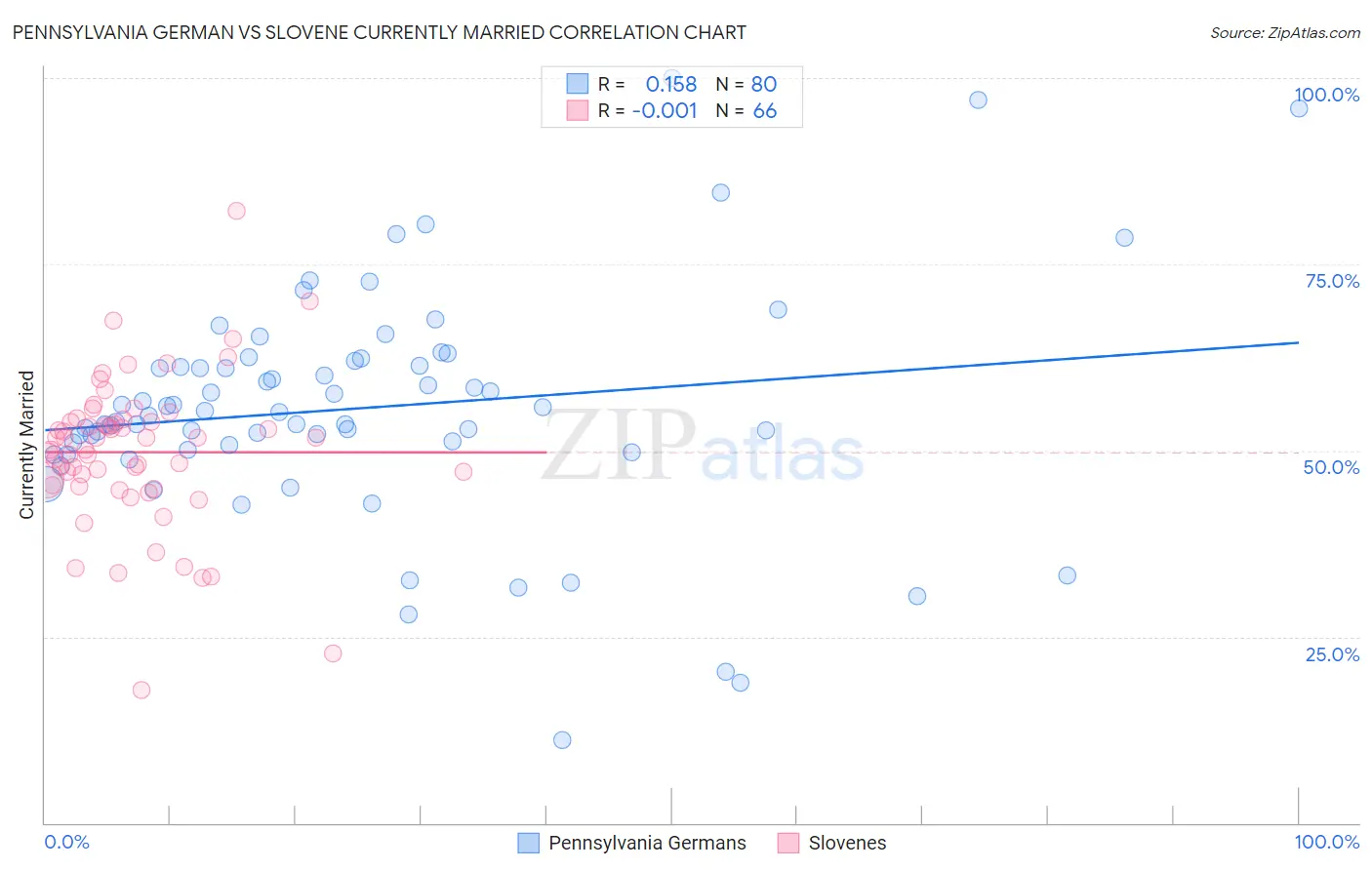 Pennsylvania German vs Slovene Currently Married