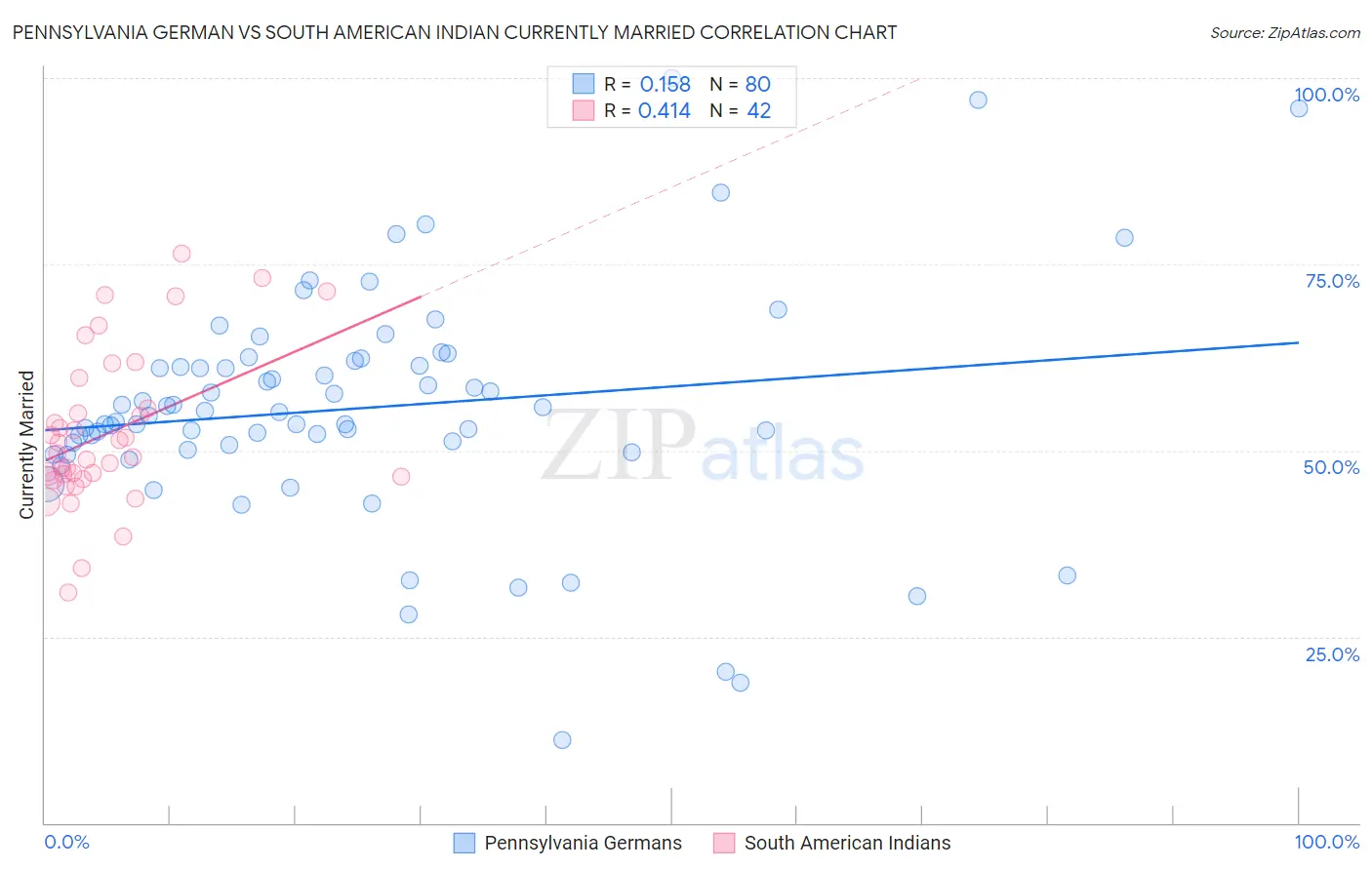 Pennsylvania German vs South American Indian Currently Married