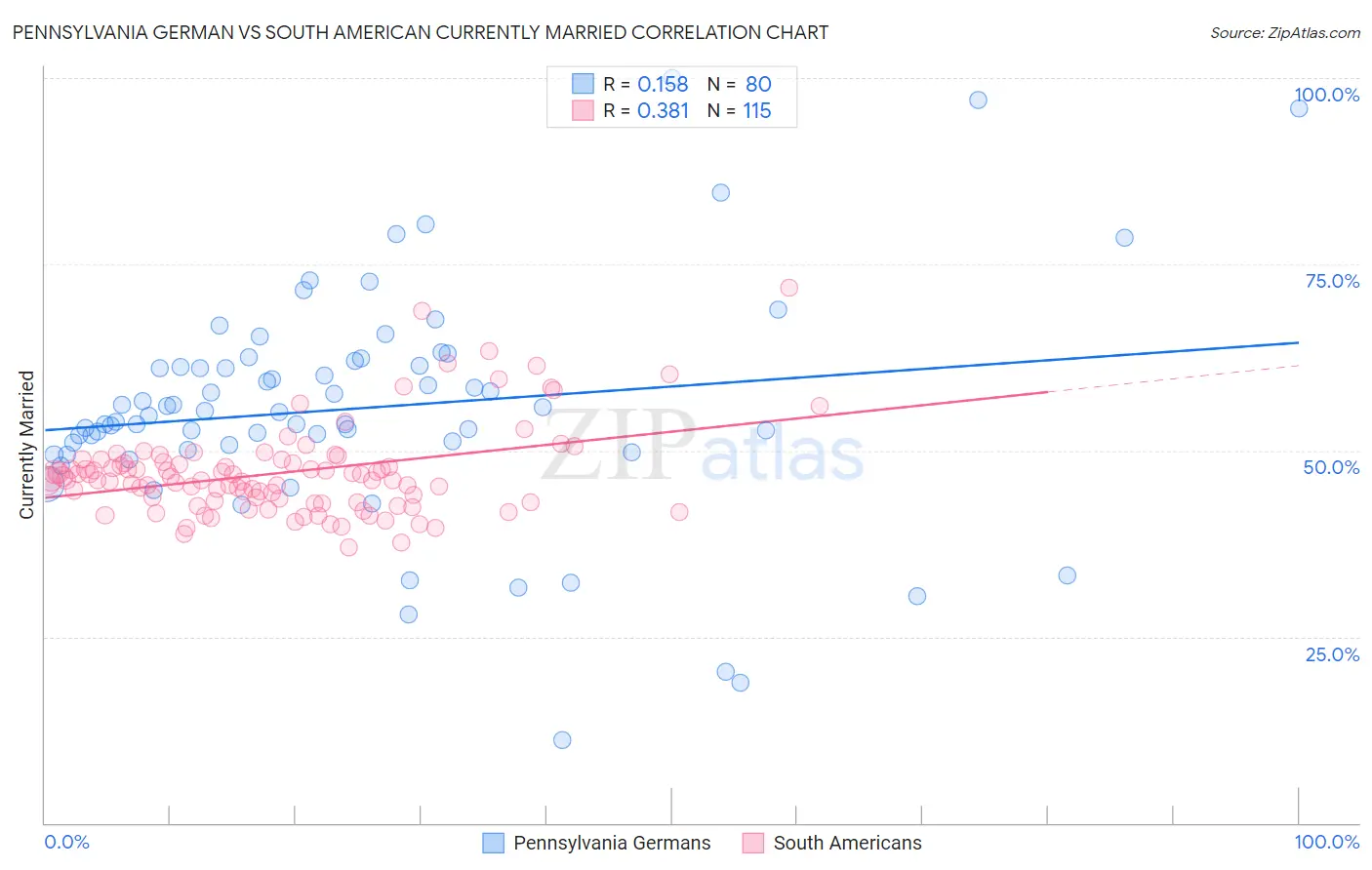 Pennsylvania German vs South American Currently Married