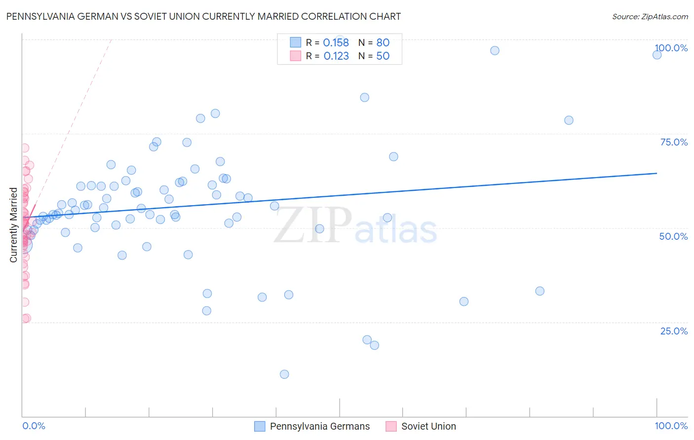 Pennsylvania German vs Soviet Union Currently Married