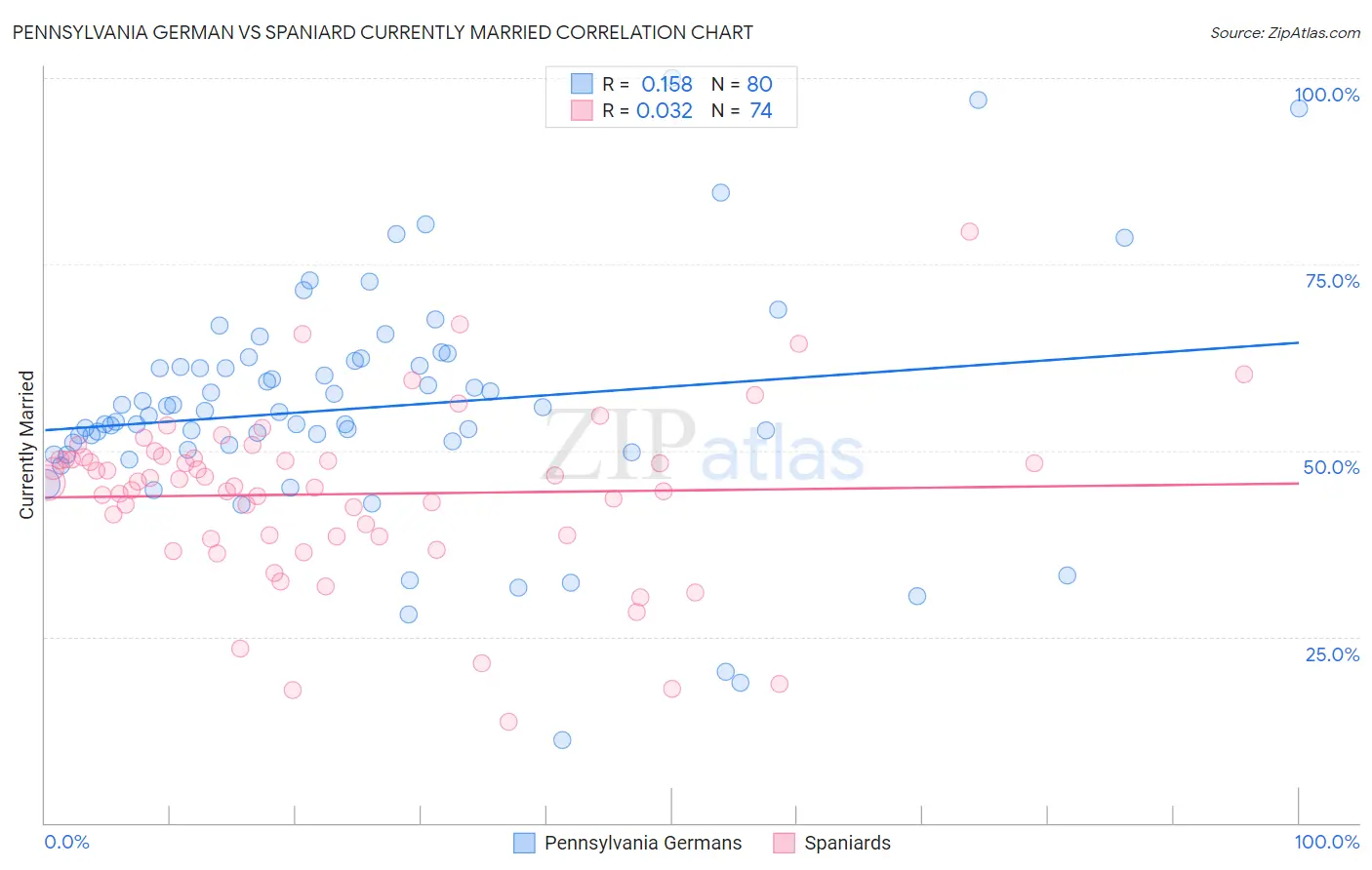 Pennsylvania German vs Spaniard Currently Married