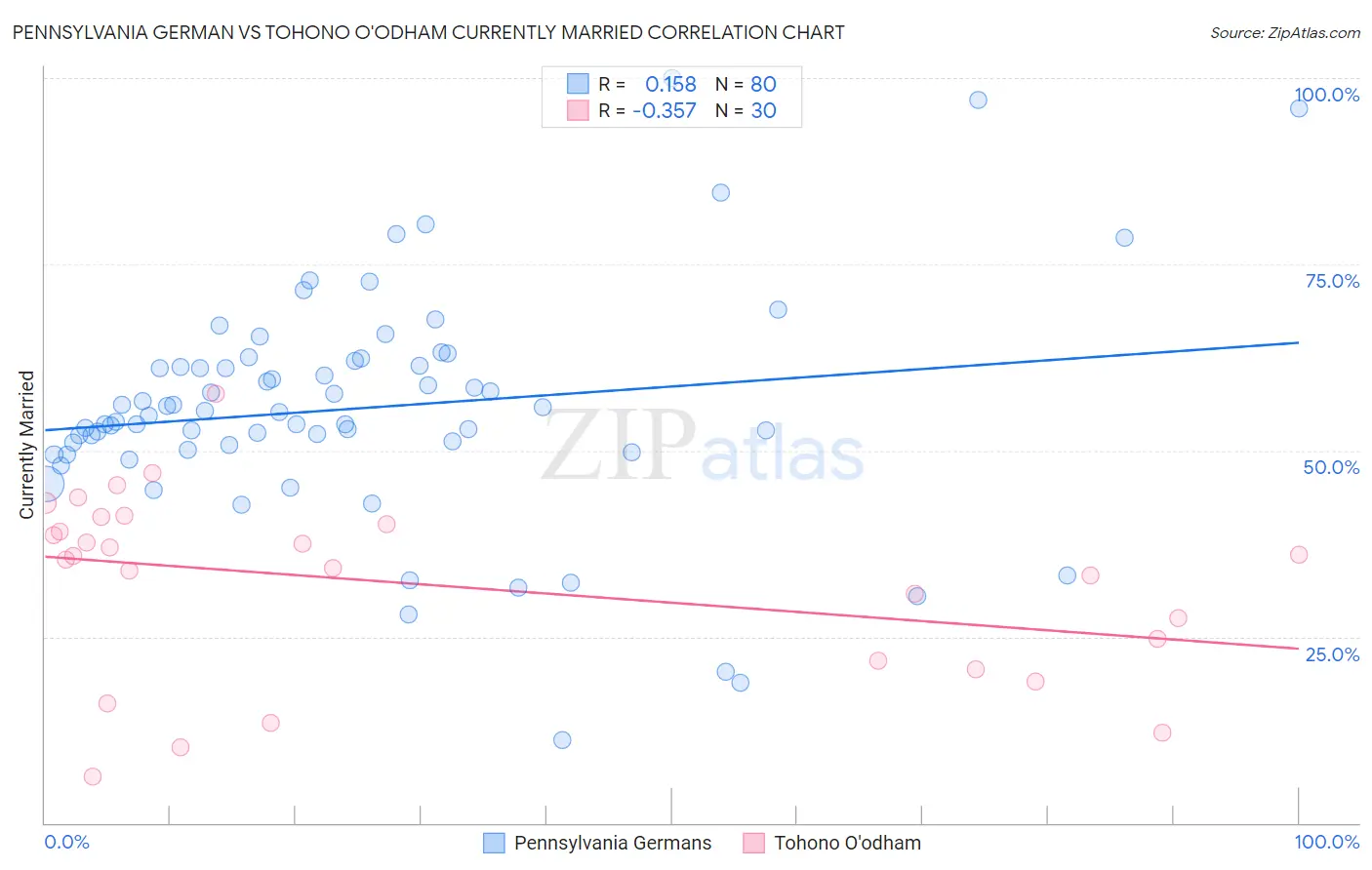 Pennsylvania German vs Tohono O'odham Currently Married