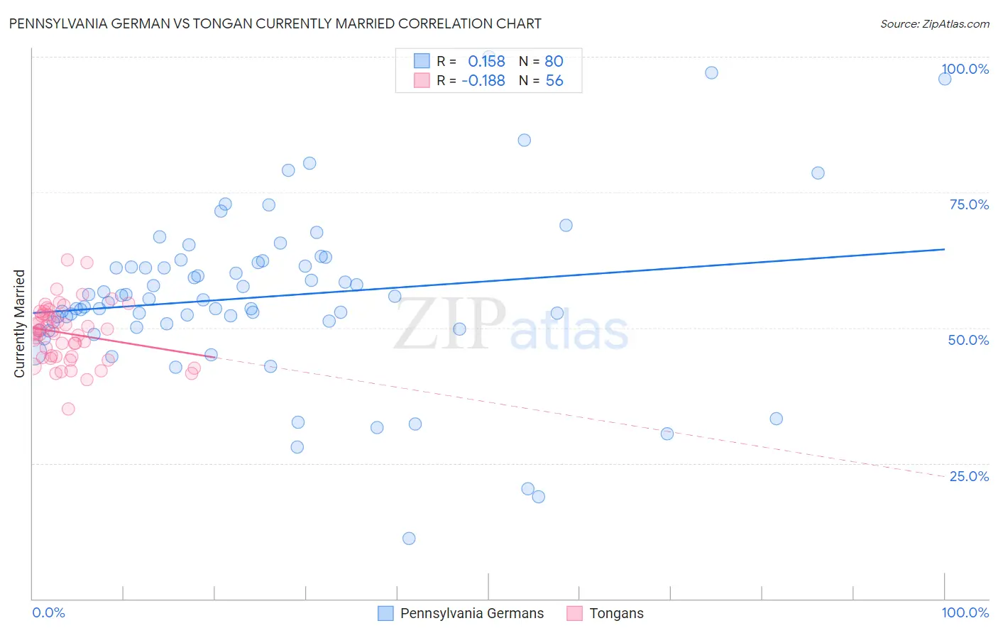 Pennsylvania German vs Tongan Currently Married