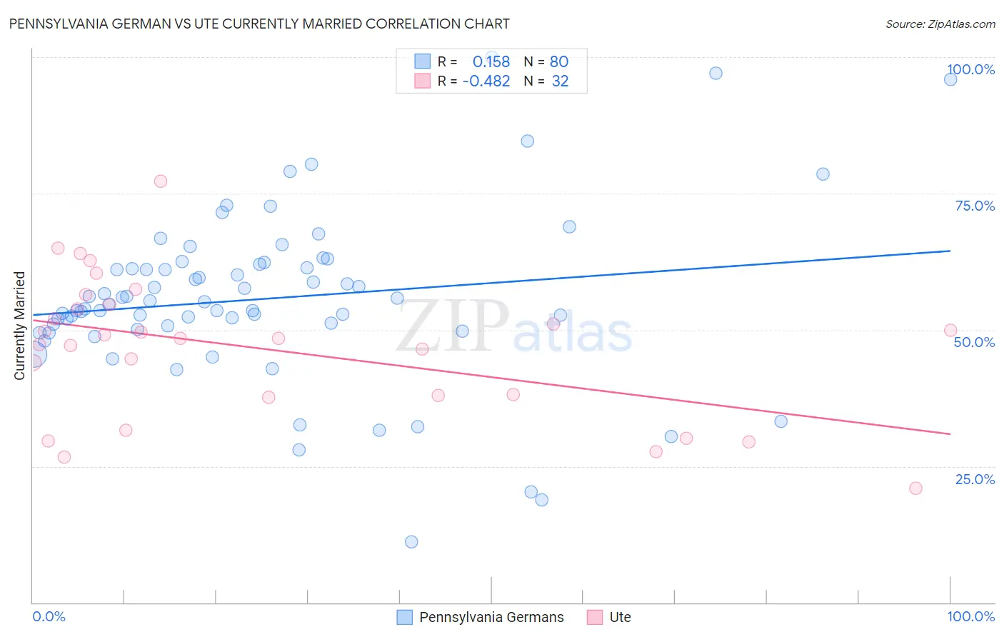 Pennsylvania German vs Ute Currently Married