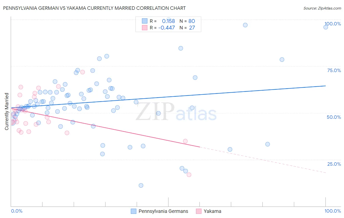 Pennsylvania German vs Yakama Currently Married