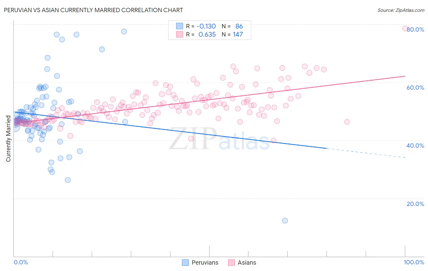 Peruvian vs Asian Currently Married