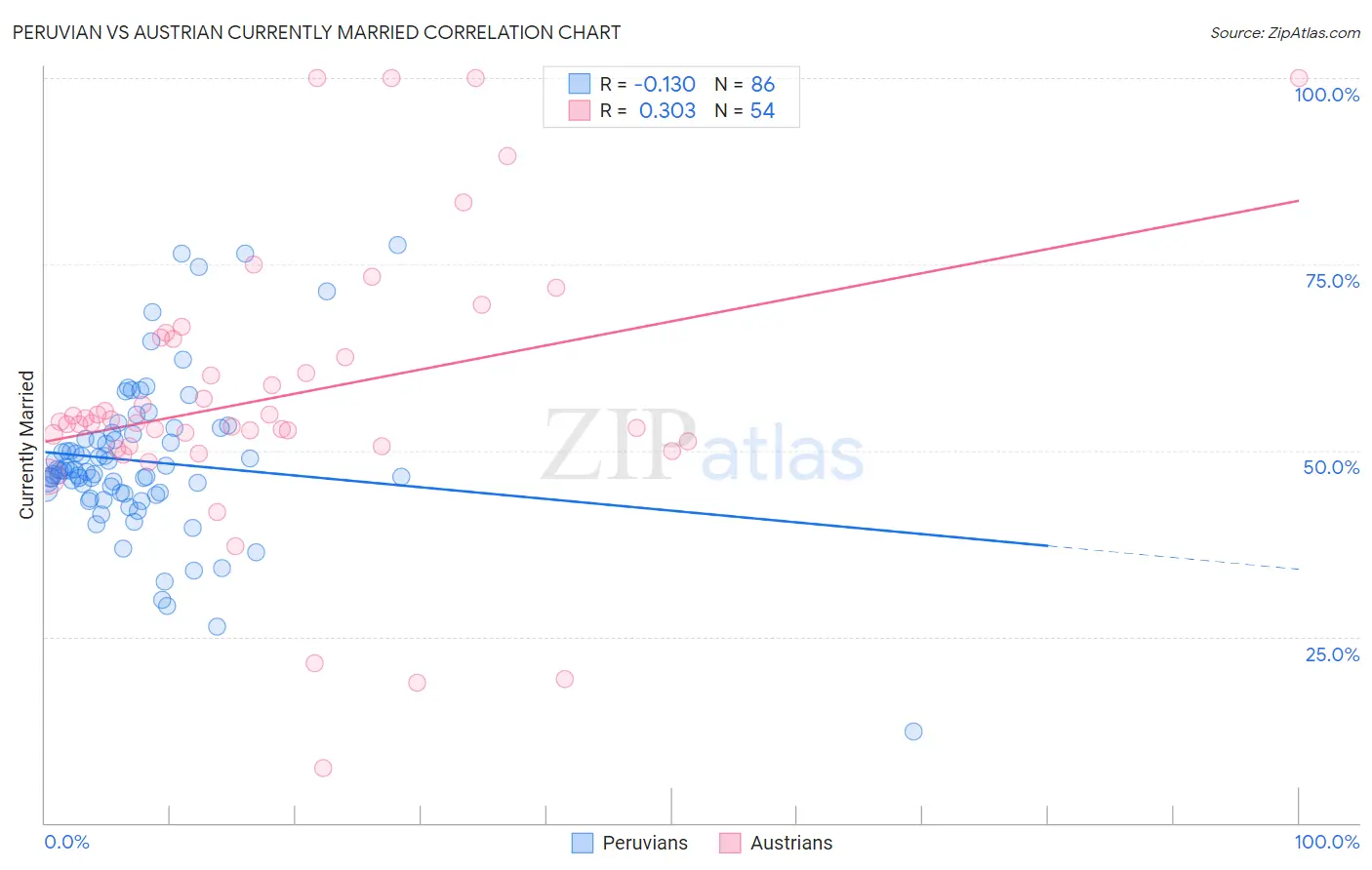 Peruvian vs Austrian Currently Married